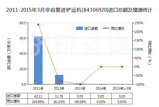 2011-2015年3月非自推進(jìn)鏟運(yùn)機(jī)(84306920)進(jìn)口總額及增速統(tǒng)計(jì)